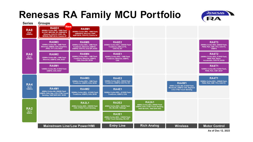 Renesas Delivers New RA8 MCU Group Targeting Graphic Display Solutions and Voice/Vision Multi-modal AI Applications
